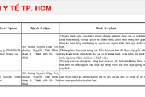 Công ty Y Dược Hoàng Gia bị phạt 68 triệu, tước giấy phép 3 tháng