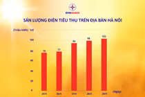 EVNHANOI cho biết lượng điện tiêu thụ của TP Hà Nội liên tục tăng