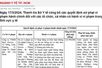 Công ty Med Service bị phạt hơn 122 triệu đồng