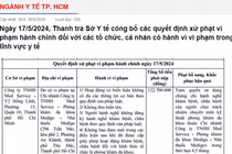 Công ty Med Service bị phạt hơn 122 triệu đồng