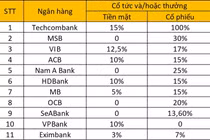 Những ngân hàng “mạnh tay” chi 20 - 30% cổ tức năm 2024