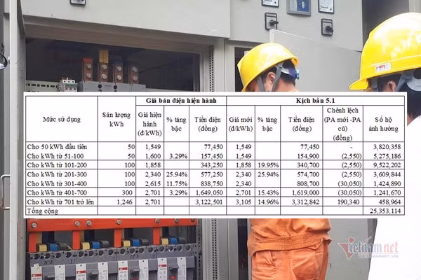 Năm bậc giá điện sinh hoạt mới, 4 triệu gia đình chịu tiền điện cao hơn