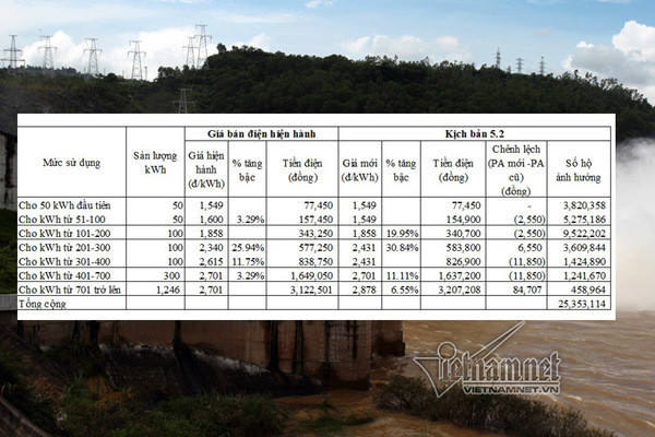 Năm bậc giá điện sinh hoạt mới, 4 triệu gia đình chịu tiền điện cao hơn