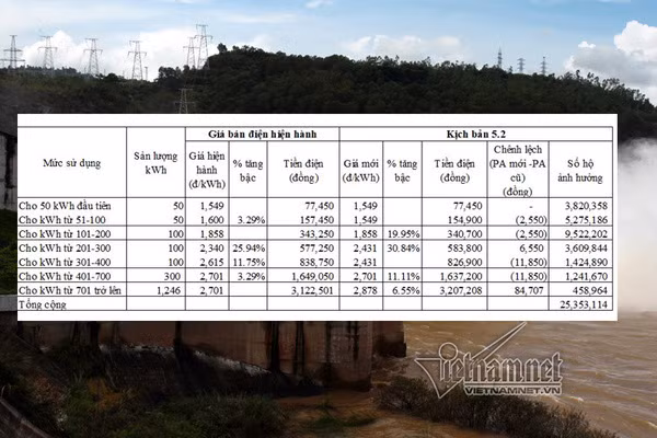 Năm bậc giá điện sinh hoạt mới, 4 triệu gia đình chịu tiền điện cao hơn
