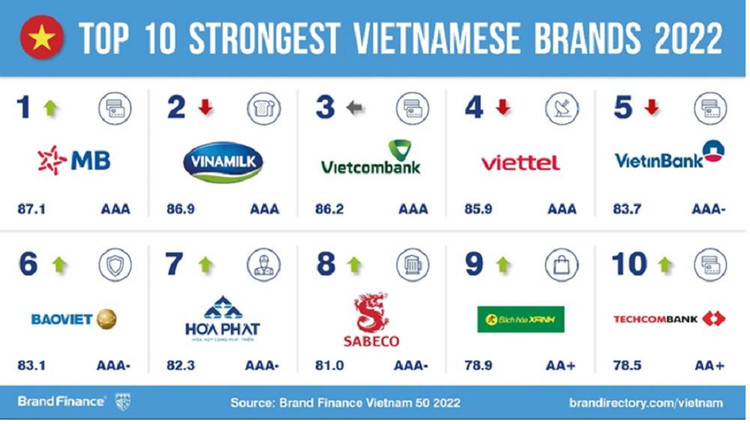 Top 10 Thương hiệu mạnh nhất Việt Nam 2022.