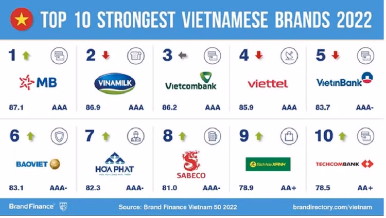 Top 10 Thương hiệu mạnh nhất Việt Nam 2022.