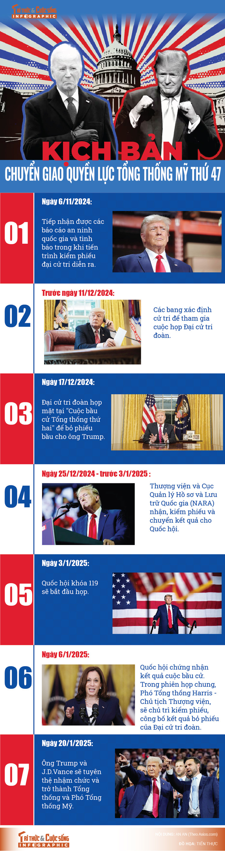 [INFOGRAPHIC] Kich ban chuyen giao quyen luc Tong thong My thu 47