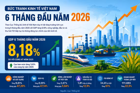 [INFOGRAPHI] Bức tranh kinh tế Việt Nam 6 tháng đầu năm 2026