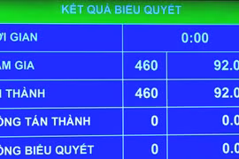 Quốc hội chốt giảm nhiều loại thuế với xăng, dầu về 0% từ ngày 16/4