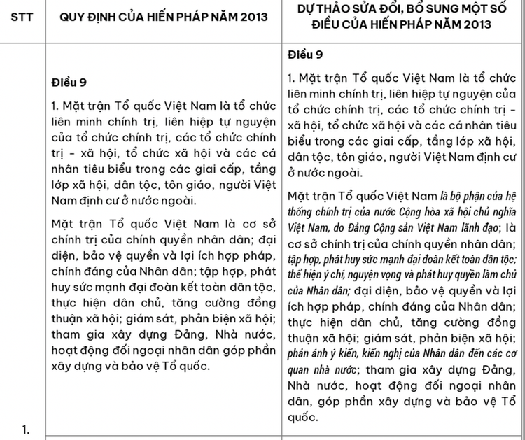 So sanh cac noi dung du kien sua doi, bo sung mot so dieu cua Hien phap nam 2013