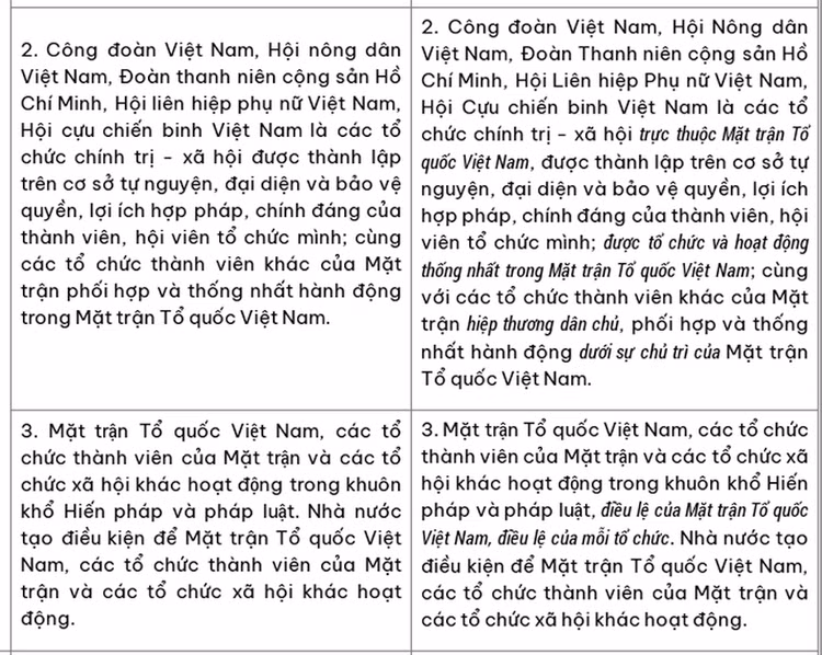 So sanh cac noi dung du kien sua doi, bo sung mot so dieu cua Hien phap nam 2013-Hinh-2