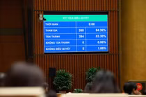 Quốc hội thông qua việc sửa đổi, bổ sung Chương trình Kỳ họp thứ 10