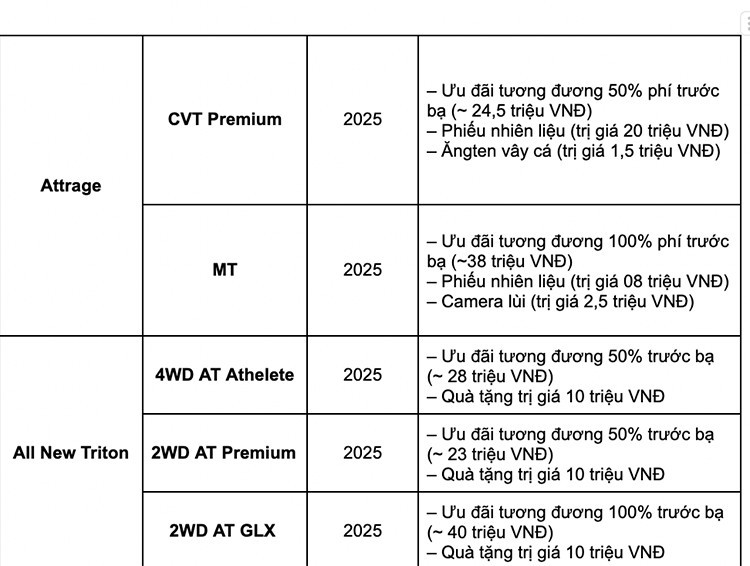 ឱកាសដើម្បីធ្វើជាម្ចាស់រថយន្ត Mitsubishi ថ្មីក្នុងអំឡុងពេលរដូវកាលទិញទំនិញចុងឆ្នាំ ជាមួយនឹងការលើកទឹកចិត្តផ្តាច់មុខជាច្រើនសម្រាប់គ្រប់កំណែដែលបានលក់នៅក្នុងប្រទេសវៀតណាម។ 2-1153.jpg