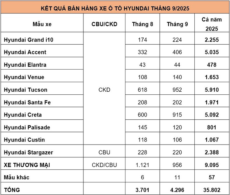 ក្រុមហ៊ុន Hyundai សម្រេចបានការលក់រថយន្តជាង 4,000 គ្រឿងក្នុងខែកញ្ញា ឆ្នាំ 2025 ។ 4-857.jpg