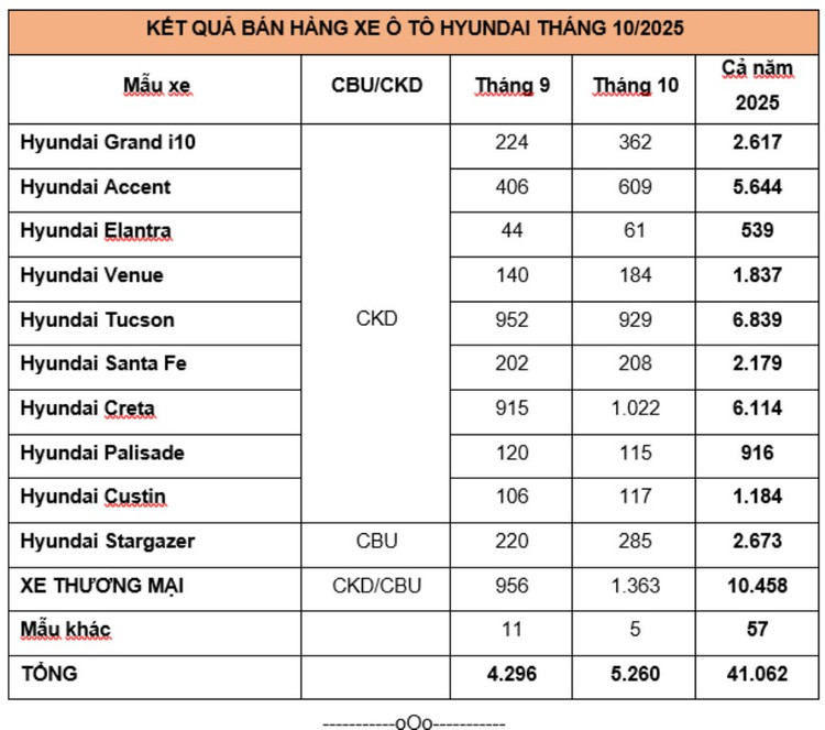 Försäljning av Hyundai-bilmodeller i oktober 2025 (enhet: Fordon). 2-6129.jpg