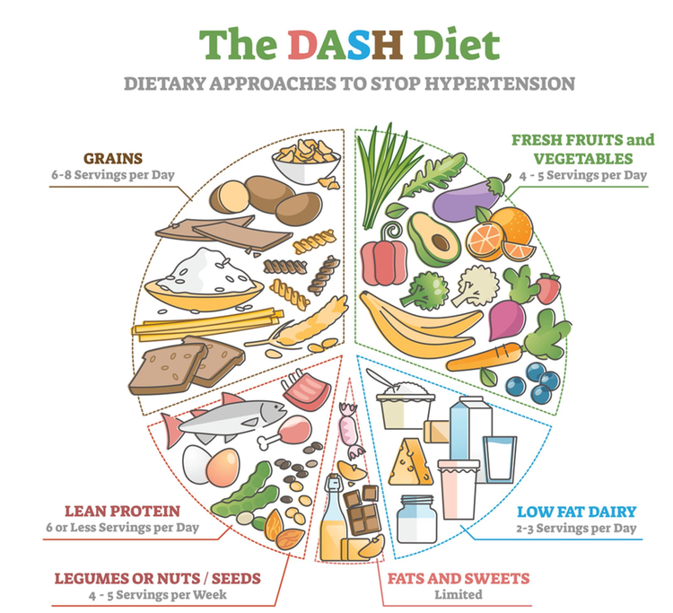 DASH - Chế độ ăn mà bệnh nhân Tăng huyết áp cần phải biết