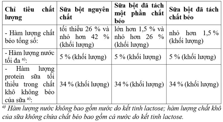 Bảng tiêu chí chất lượng sữa.