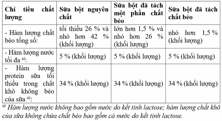 Bảng tiêu chí chất lượng sữa.