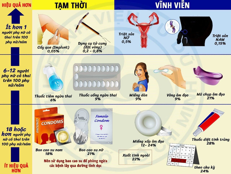 Các biện pháp tránh thai phổ biến hiện nay - Ảnh BVCC