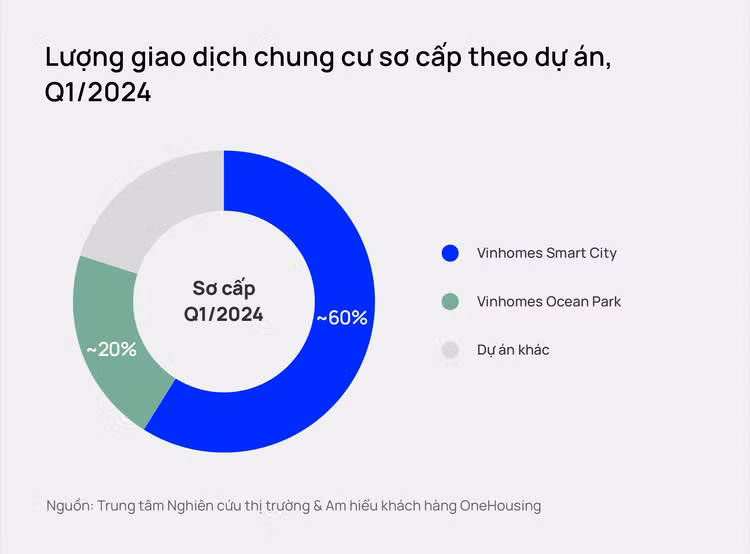 Thi truong can ho Ha Noi: Mat bang gia so cap tang 11% so voi cung ky-Hinh-2