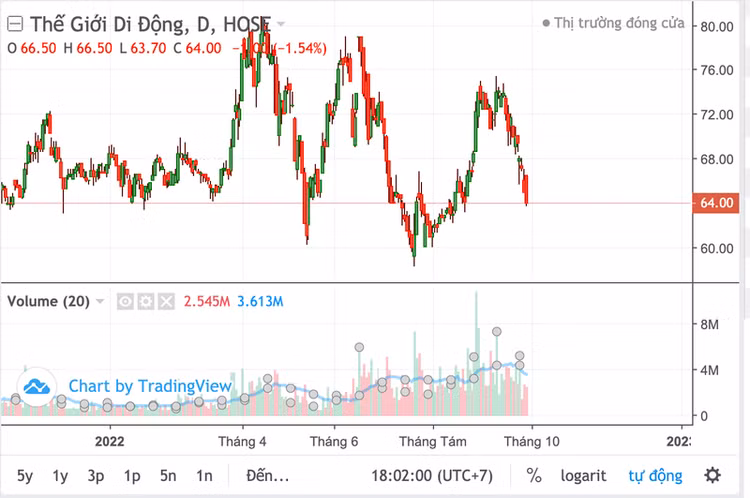 Thị giá MWG trượt dài từ đỉnh xác lập hồi tháng 4