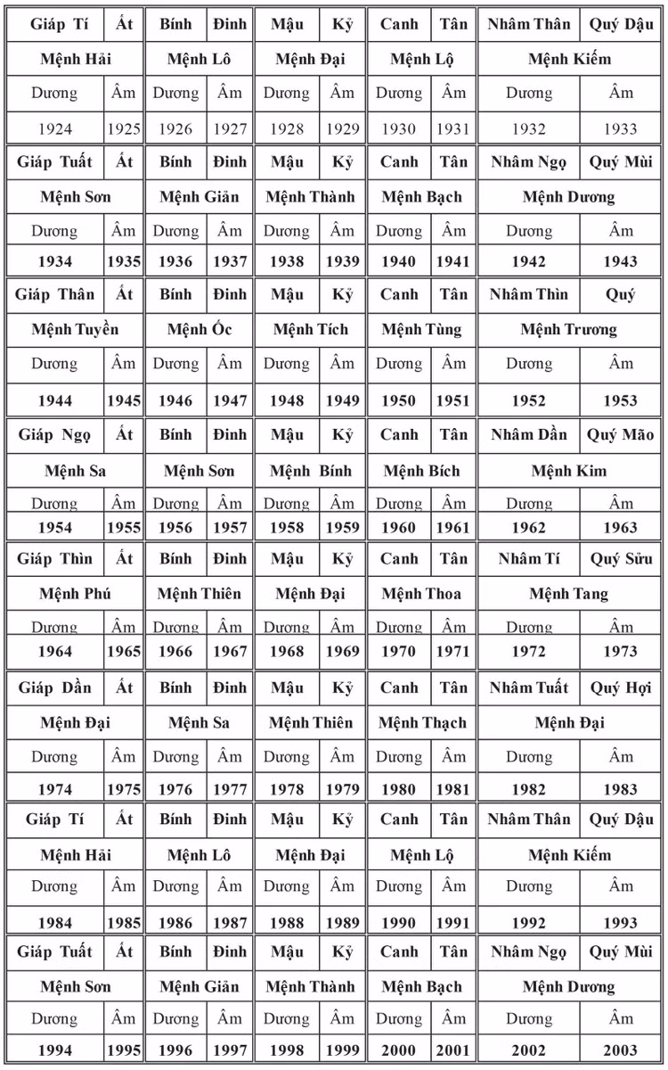 Bảng Lục Thập Hoa Giáp (Sáu mươi hoa giáp)