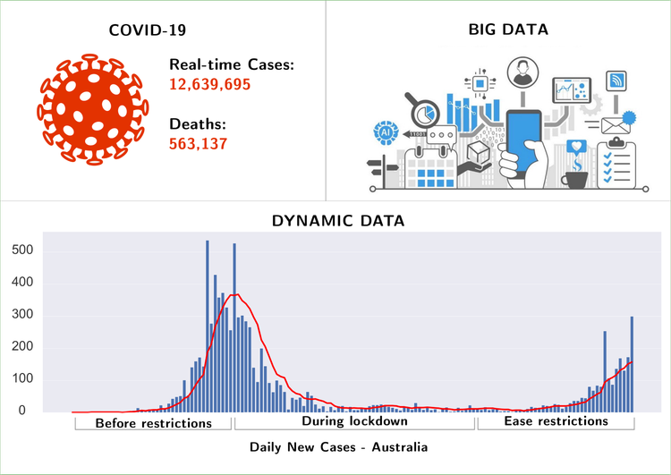 Dòng dữ liệu động trong bài toán giám sát số lượng ca mắc COVID-19.