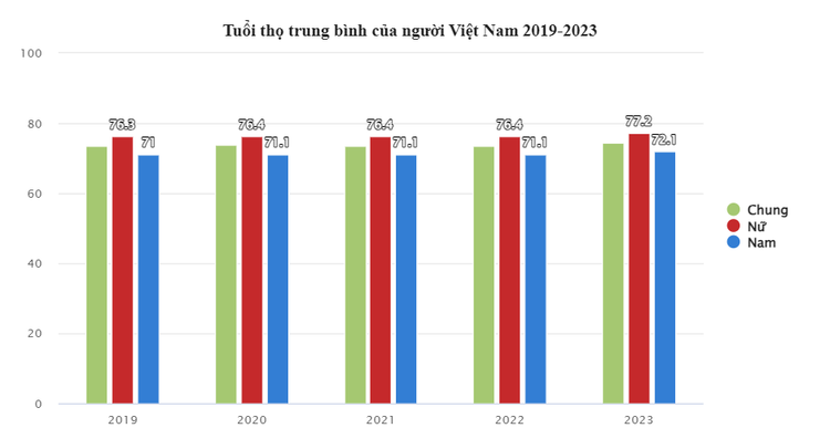 Nguồn Tổng cục Thống kê