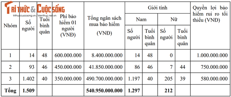 Số lượng người của BSR tham gia và hạn mức mua bảo hiểm. (Nguồn: Hồ sơ Gói thầu Mua bảo hiểm nhân thọ cho CBCNV).
