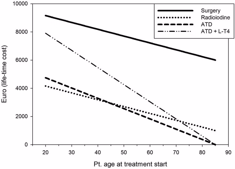 Nghiên cứu về sử dụng thuốc Methimazole điều trị Basedow