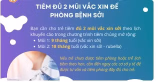 Tiêm vắc xin phòng bệnh sởi tới 97%