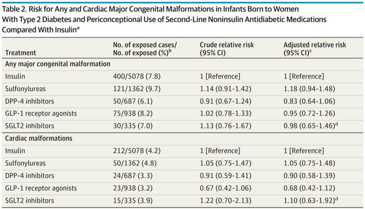 Kết quả nghiên cứu ảnh hưởng của thuốc đái tháo đường với phụ nữ có thai