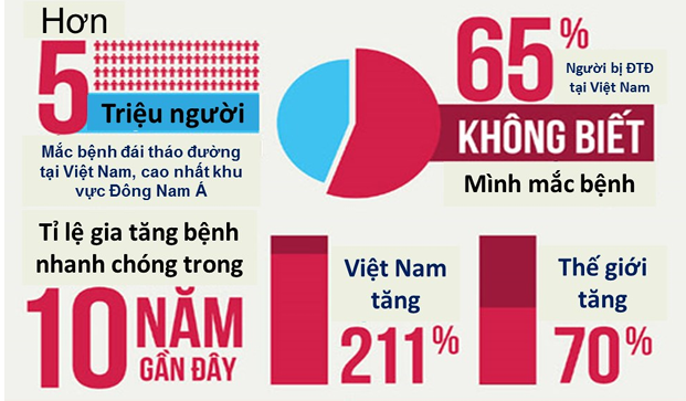 Đái tháo đường tăng nhanh - Ảnh BVCC