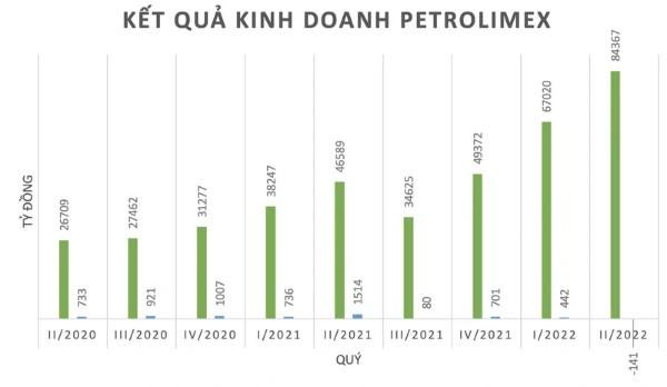 Kết quả kinh doanh của Petrolimex nửa đầu năm 2022 giữa doanh thu (xanh lá) và lãi sau thuế (xanh dương)