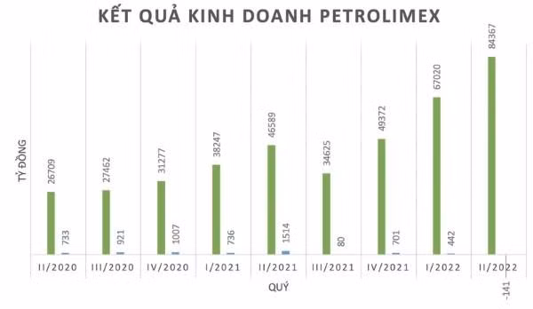 Kết quả kinh doanh của Petrolimex nửa đầu năm 2022 giữa doanh thu (xanh lá) và lãi sau thuế (xanh dương)