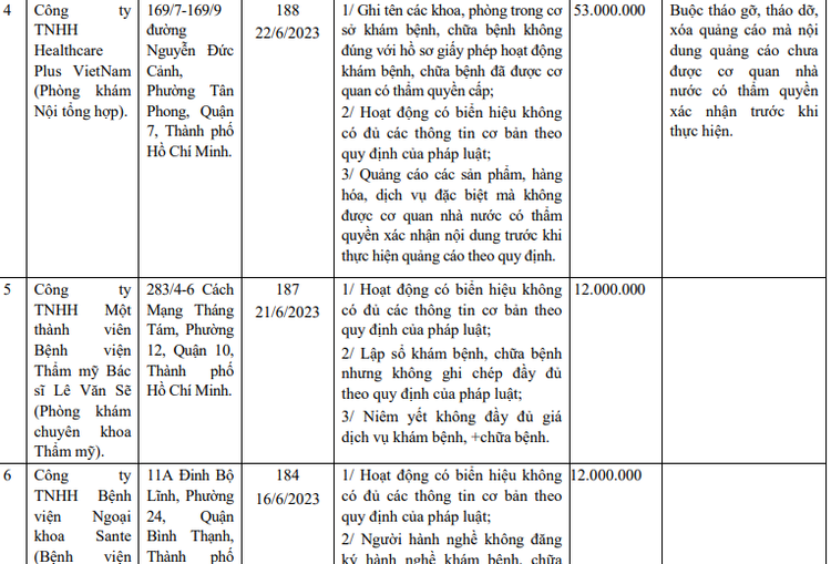 Một phần danh sách xử phạt của Thanh tra Sở Y tế TP HCM