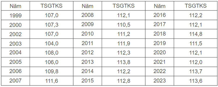 Bảng tỷ số giới tính khi sinh của Việt Nam thời kỳ 1999-2021