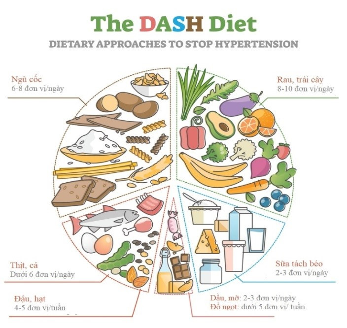 Chế độ ăn DASH