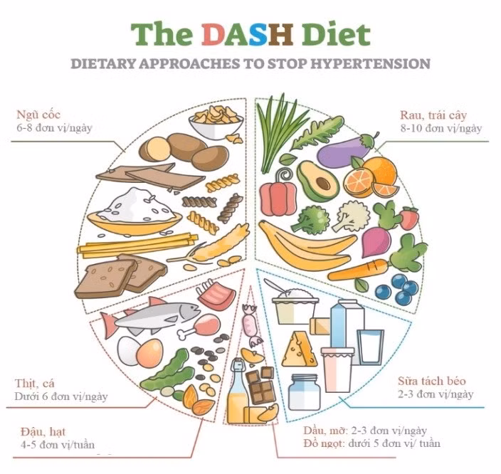 Chế độ ăn DASH