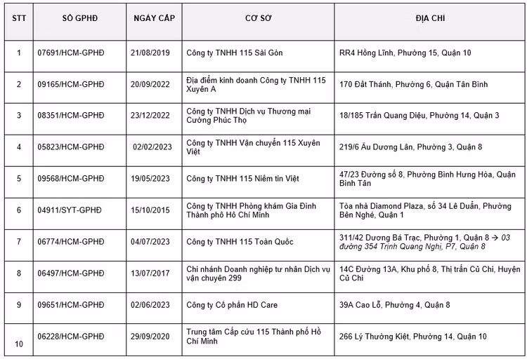 Các cơ sở hỗ trợ vận chuyển cấp cứu đã được Sở Y tế cấp phép hoạt động - Ảnh Sở Y tế cung cấp