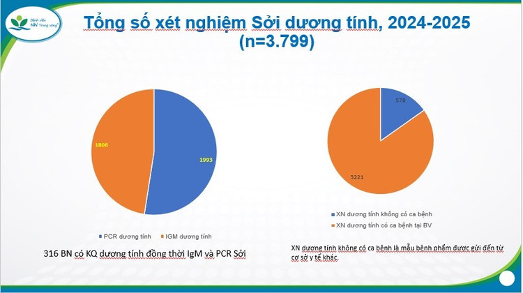Biểu đồ thống kê xét nghiệm sởi dương tính trong thời gian 2024-2025 tại Bệnh viện Nhi Trung ương - Ảnh BVCC