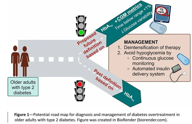 Điều trị quá mạnh mẽ đái tháo đường: Coi chừng hại nhiều hơn lợi - Ảnh minh họa