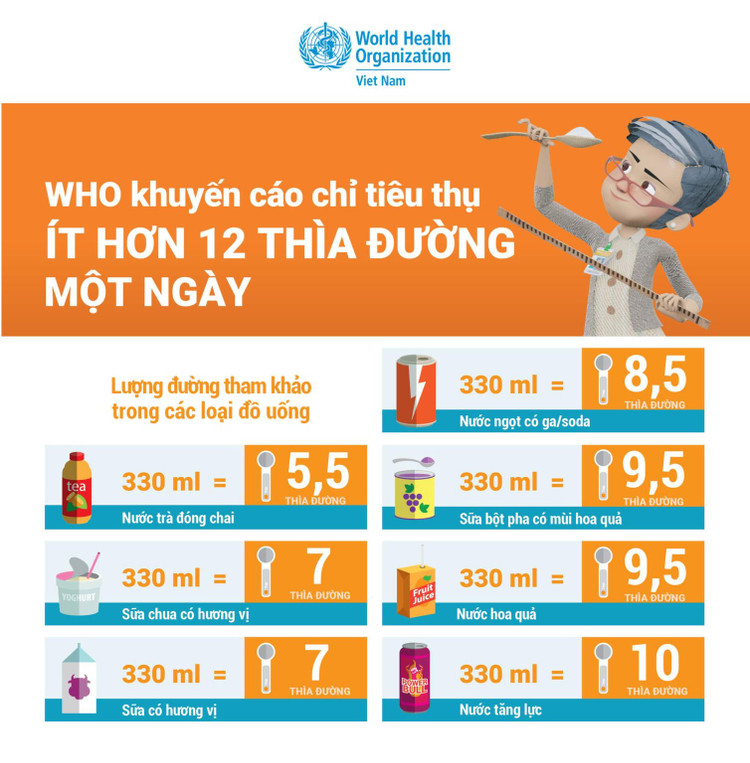 Khuyến cáo của WHO về tiêu thụ đường - Ảnh nguồn Bệnh viện Nội tiết TƯ