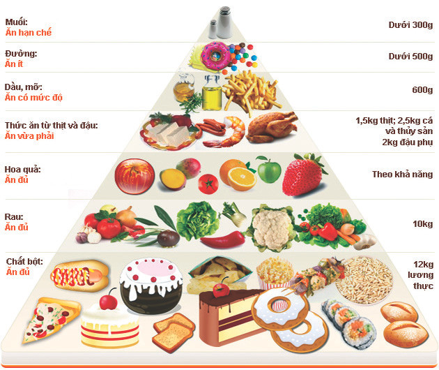 Cách ăn phòng chống ung thư