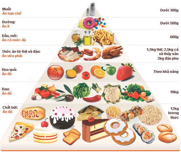 Cách ăn phòng chống ung thư