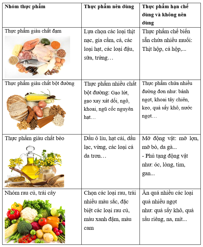 Gợi ý nhóm thực phẩm cho người bệnh - Ảnh BSCC