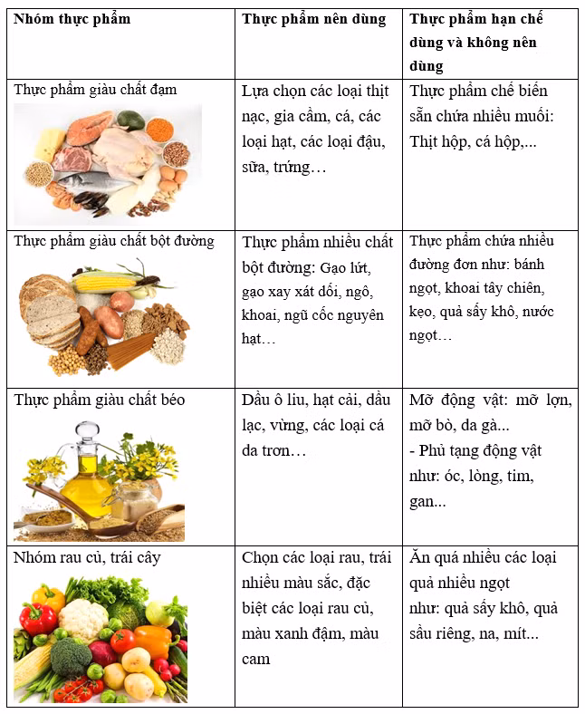 Gợi ý nhóm thực phẩm cho người bệnh - Ảnh BSCC