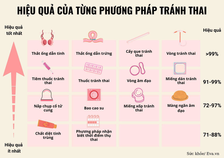 Lựa chọn biện pháp tránh thai sau sinh sao phù hợp với mỗi người? ảnh 1