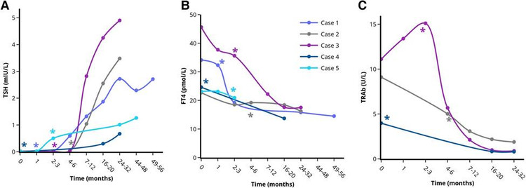 Diễn tiến FT4, TSH và TRAb ở 5 BN thuyên giảm bệnh lâu dài