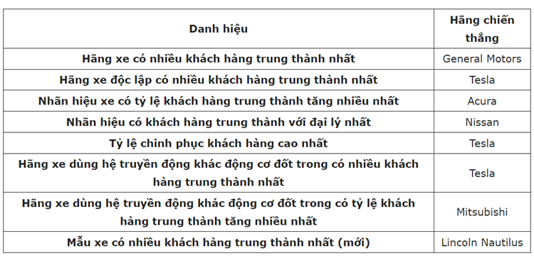 Hang oto nao co nhieu khach hang trung thanh nhat hien nay?-Hinh-2